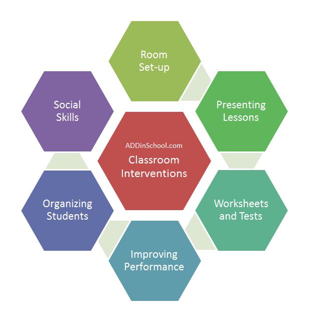 Interventions For ADHD Elementary School ADD In School